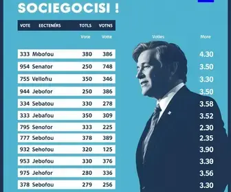resultados da votação para senador em Vitória